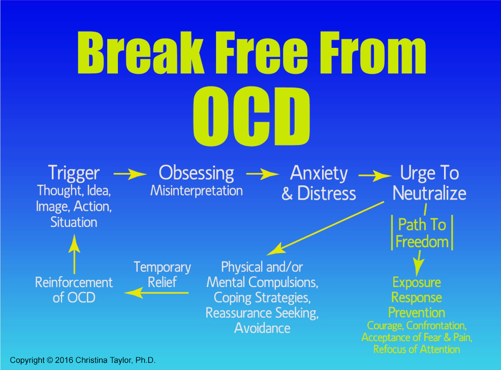 OCD Cycle